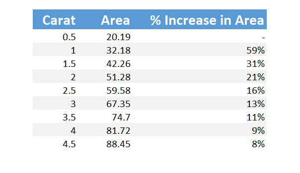 Table Of Diamond Surface Area